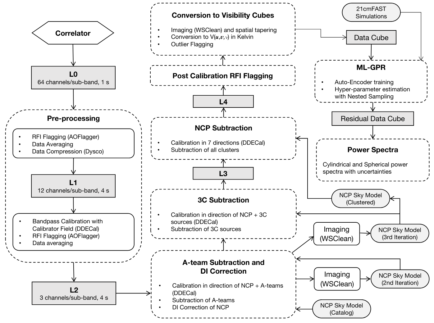 Steps carried out by Nenuflow